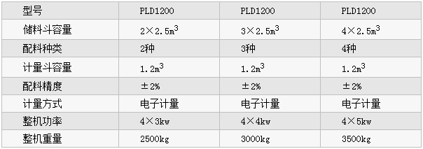 PLD1200型混凝土配料機參數(shù)